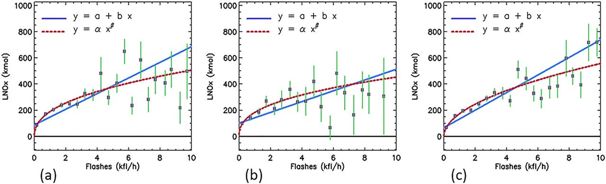 LNOx vs 1-hour flash rates
