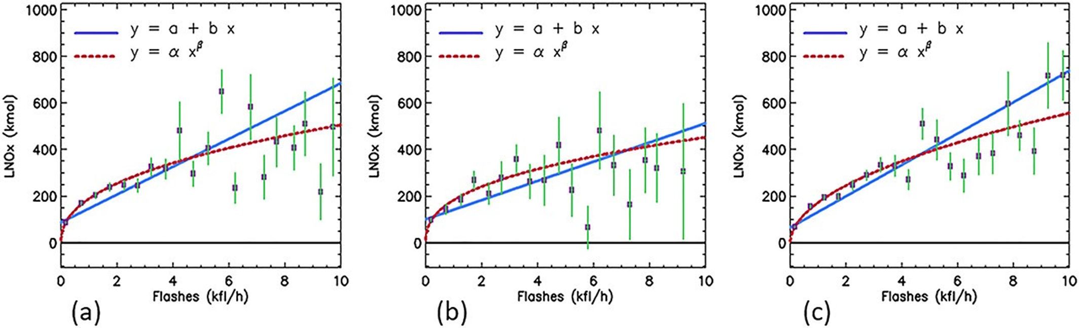 LNOx vs 1-hour flash rates