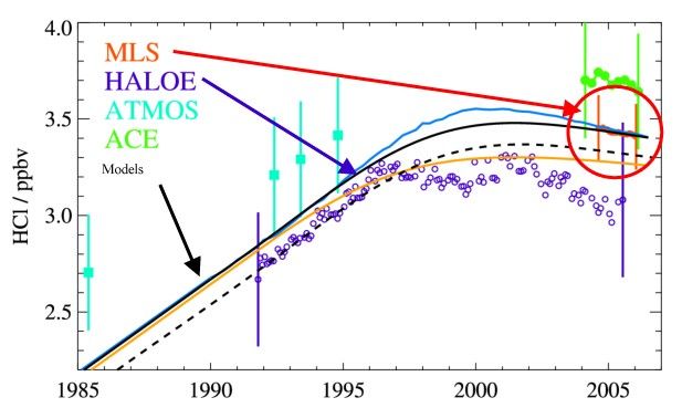 Monitoring the Decrease in Stratospheric Chlorine
