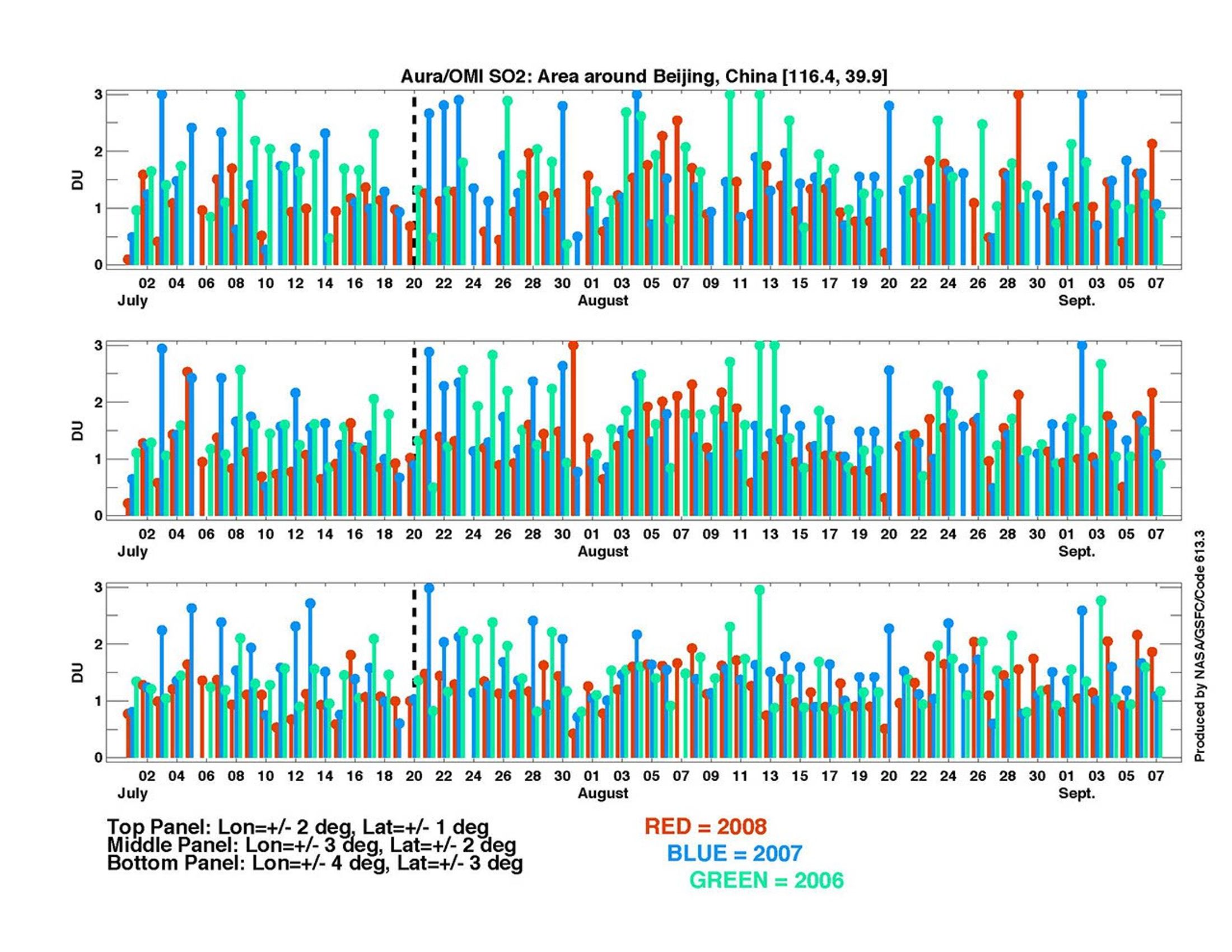 A three year look at Aura OMI sulfer dioxide observations area around Beijing, China