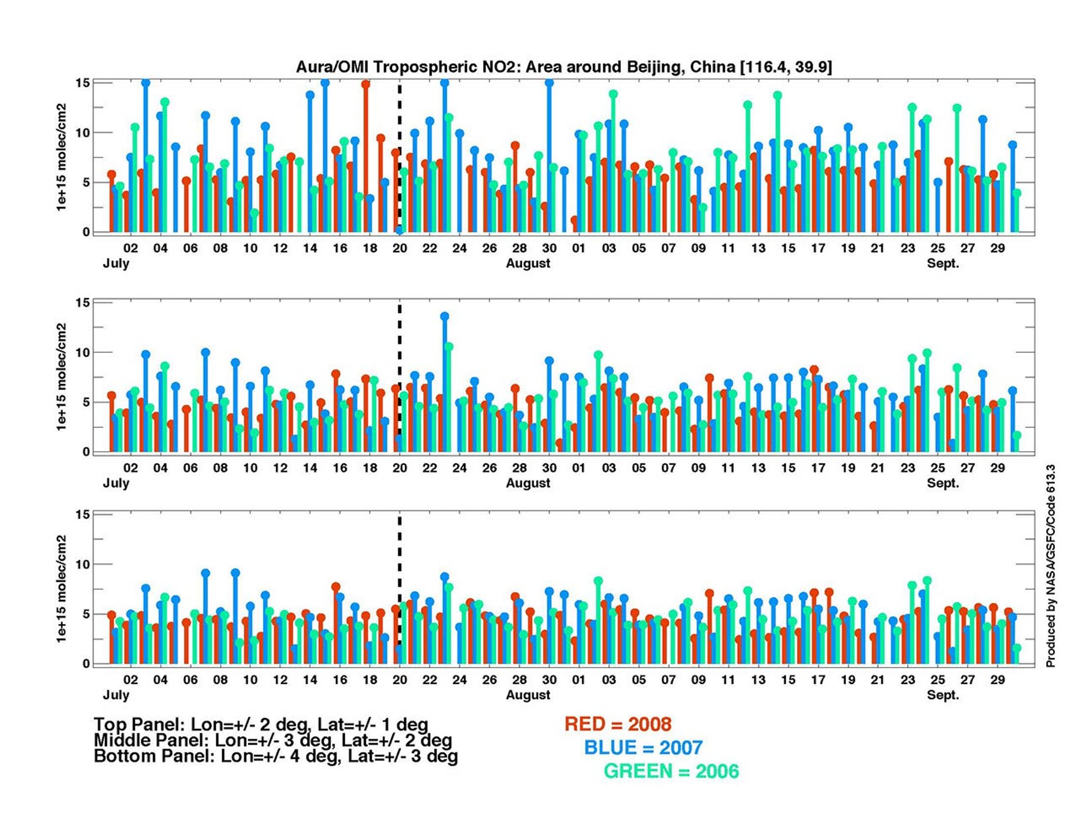 A three year look at Aura OMI nitrogen dioxide observations area around Beijing, China