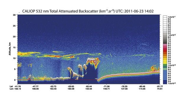 Curtains of CALIOP level 1 data along an orbit track between Australia and New Zealand at 1335 UTC 23 Jun 2011: 532-nm total attenuated backscatter