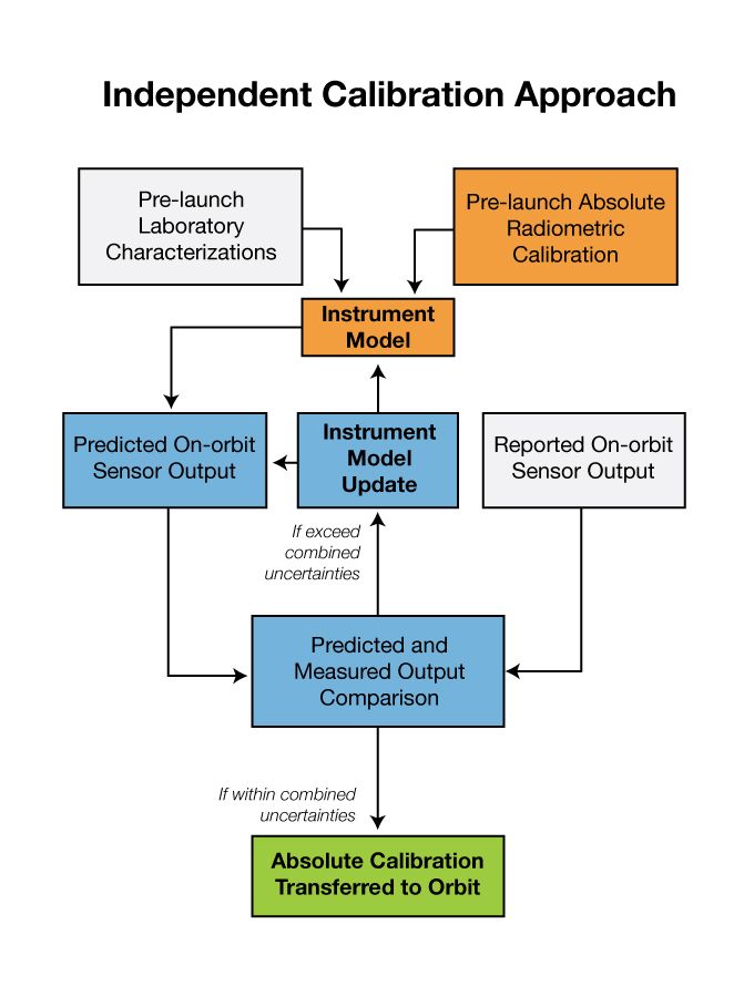 Independent Calibration Process