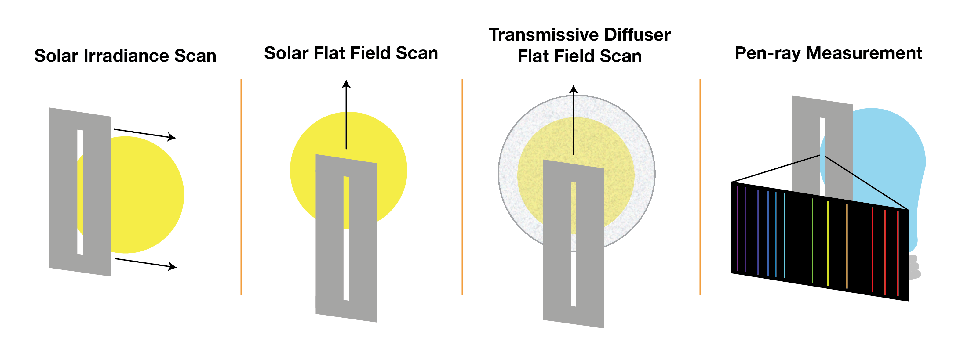 Calibration measurements using the Sun as an on-orbit reference source