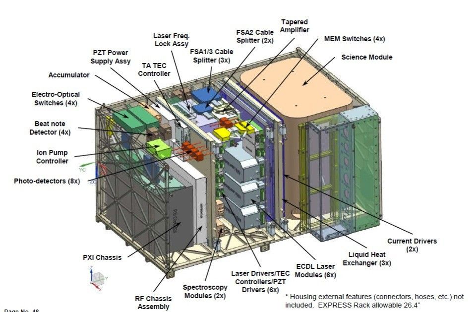A detailed 3D cutaway diagram of a complex scientific instrument package, likely for a space-based application, with numerous components labeled. Key visible and labeled components include: a "Science Module," "Tapered Amplifier," "MEM Switches (4x)," "Laser Freq. Lock Assy," "FSA2 Cable Splitter (2x)," "FSA1/3 Cable Splitter (3x)," "PZT Power Supply Assy," "Accumulator," "TA TEC Controller," "Electro-Optical Switches (4x)," "Beat note Detector (4x)," "Ion Pump Controller," "Photo-detectors (8x)," "PXI Chassis," "RF Chassis Assembly," "Spectroscopy Modules (2x)," "Laser Drivers/TEC Controllers/PZT Drivers (6x)," "ECDL Laser Modules (3x)," "Liquid Heat Exchanger (3x)," and "Current Drivers (2x)." The diagram shows intricate cabling and interconnections within the compact housing. A note at the bottom indicates that "Housing external features (connectors, hoses, etc.) not included. EXPRESS Rack allowable 26.4".