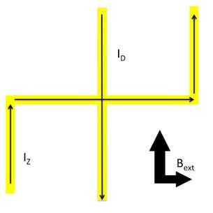 A schematic diagram illustrating a current-carrying wire configuration in the shape of a cross or plus sign, highlighted in yellow against a white background. Vertical and horizontal segments of the wire intersect at the center. Arrows indicate current flow: "ID" flows downwards through the vertical segment, and "IZ" flows upwards through the left part of the horizontal segment, turning right. An external magnetic field, "B_ext," is indicated by a thick black arrow pointing both upwards and to the right, forming an L-shape.
