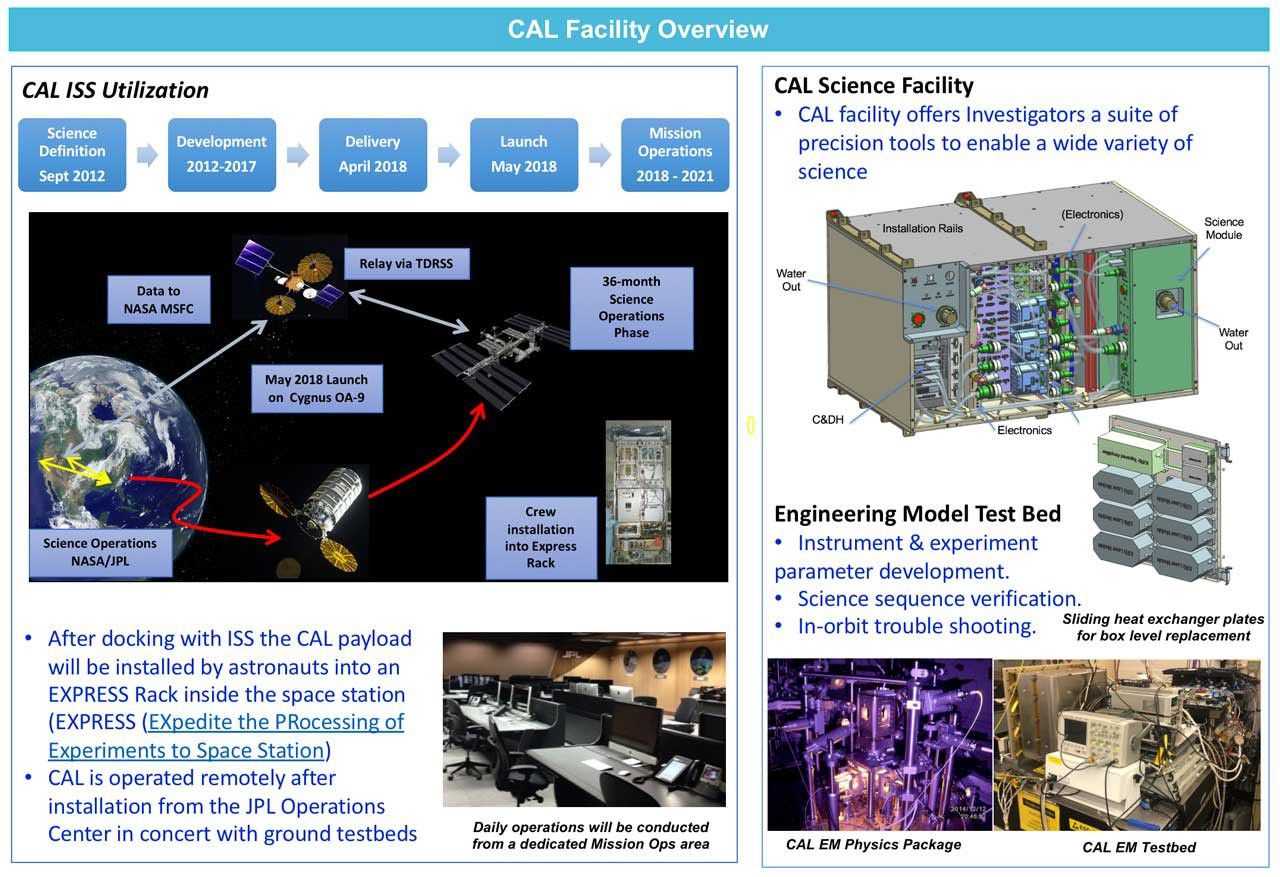 A multi-panel presentation slide providing an overview of the CAL (Cold Atom Laboratory) facility and its utilization on the International Space Station (ISS). The left side details "CAL ISS Utilization" with a timeline from "Science Definition Sept 2012" to "Mission Operations 2018-2021," and an illustration showing the CAL payload being delivered to the ISS via a Cygnus OA-9 launch in May 2018, its installation into an Express Rack, and data relay to NASA/JPL. The top right panel describes "CAL Science Facility" with a diagram of the CAL science module, labeled with "Installation Rails," "Electronics," "Water Out," and "C&DH." The bottom right panel shows images of an "Engineering Model Test Bed," including the "CAL EM Physics Package" and "CAL EM Testbed" with "Sliding heat exchanger plates." Text sections explain that the CAL payload will be installed by astronauts into an EXPRESS Rack and operated remotely from JPL. Another image shows a mission operations control room, indicating "Daily operations will be conducted from a dedicated Mission Ops area."