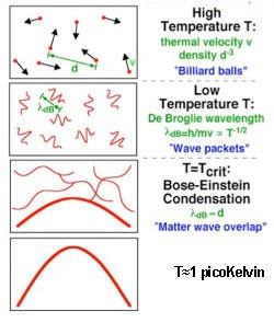 A four-panel diagram illustrating the concept of Bose-Einstein Condensation as temperature decreases. The top panel, labeled "High Temperature T," shows red particles with arrows indicating random "thermal velocity v," described as "Billiard balls." The second panel, "Low Temperature T," depicts red wavy lines representing "De Broglie wavelength," characterized as "Wave packets." The third panel, "T=Tcrit: Bose-Einstein Condensation," shows overlapping wavy lines forming a large red wave, indicating "Matter wave overlap." The bottom panel shows a single, prominent red wave, corresponding to "T≈1 picoKelvin." Text accompanies each panel explaining the physics at different temperatures, including the relationship between De Broglie wavelength and particle density.