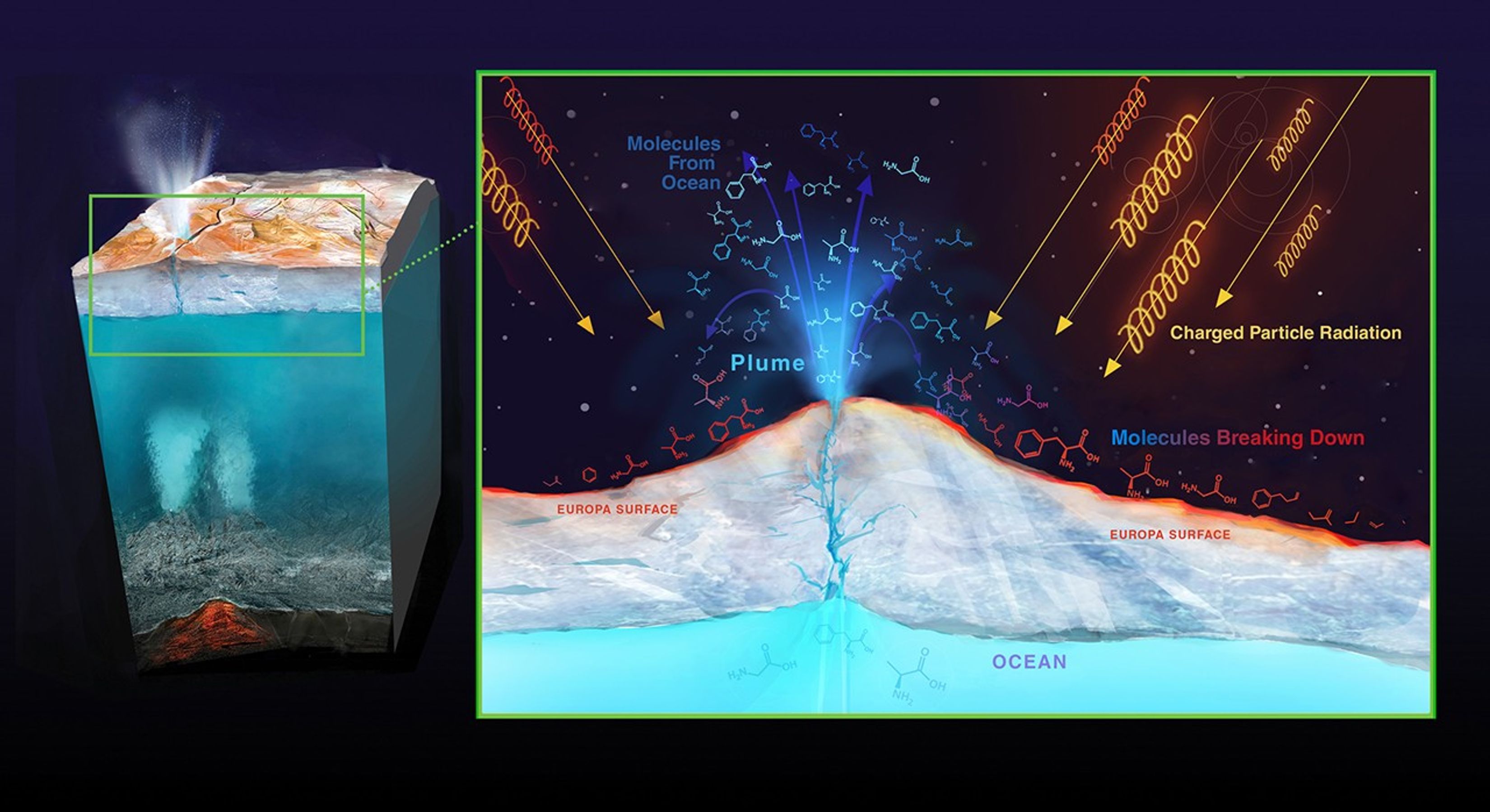 Graphic showing radiation effects on Europa's icy surface.