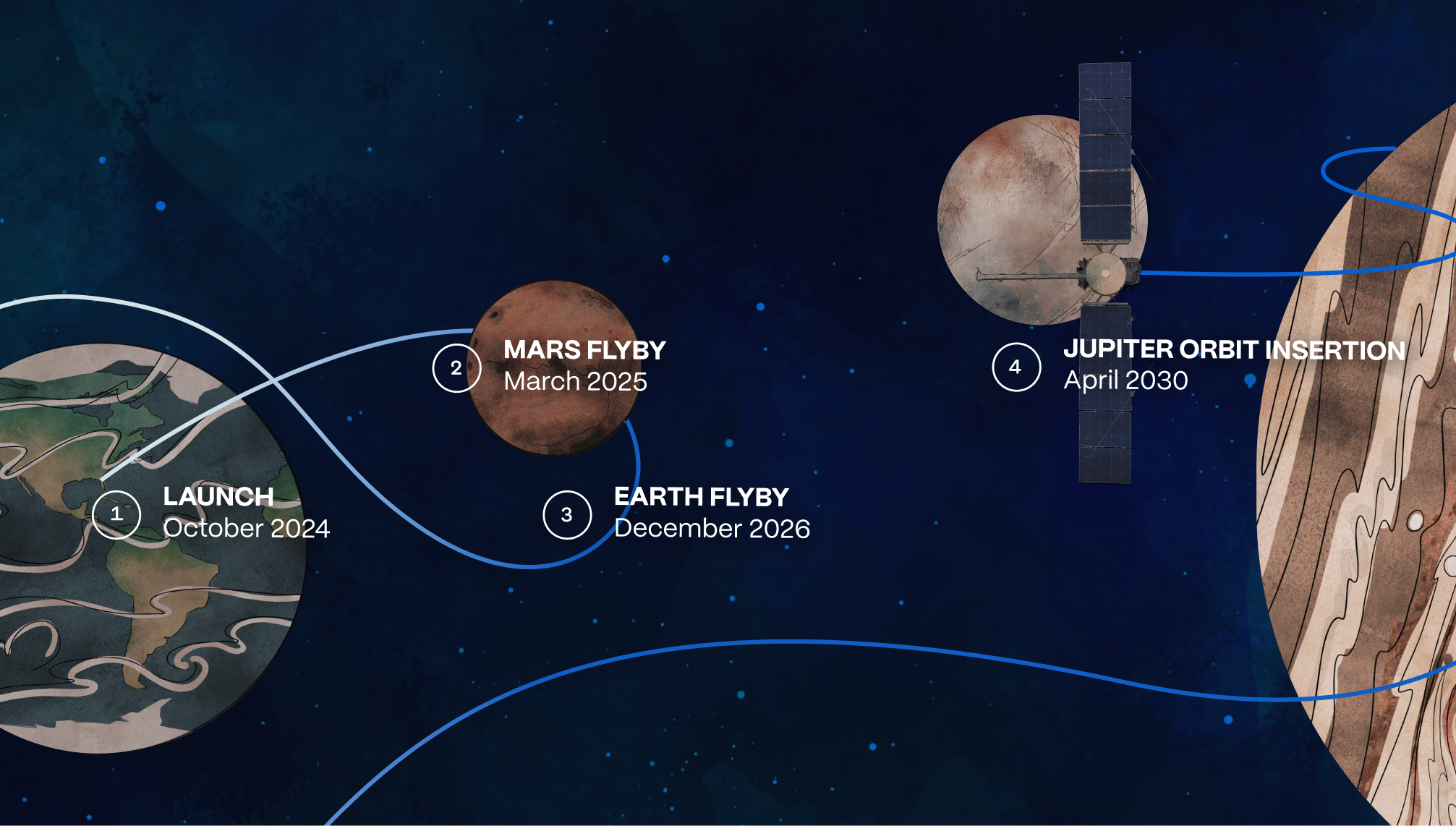 An artist's concept showing illustrations of Earth, Mars, Jupiter, and Europa with an Europa Clipper in front of Europa. A blue line shows the spacecraft's looping journey. Dates show the launch, flybys at Earth and Mars, and arrival at Europa. The planets are on a dark blue background with a star field.