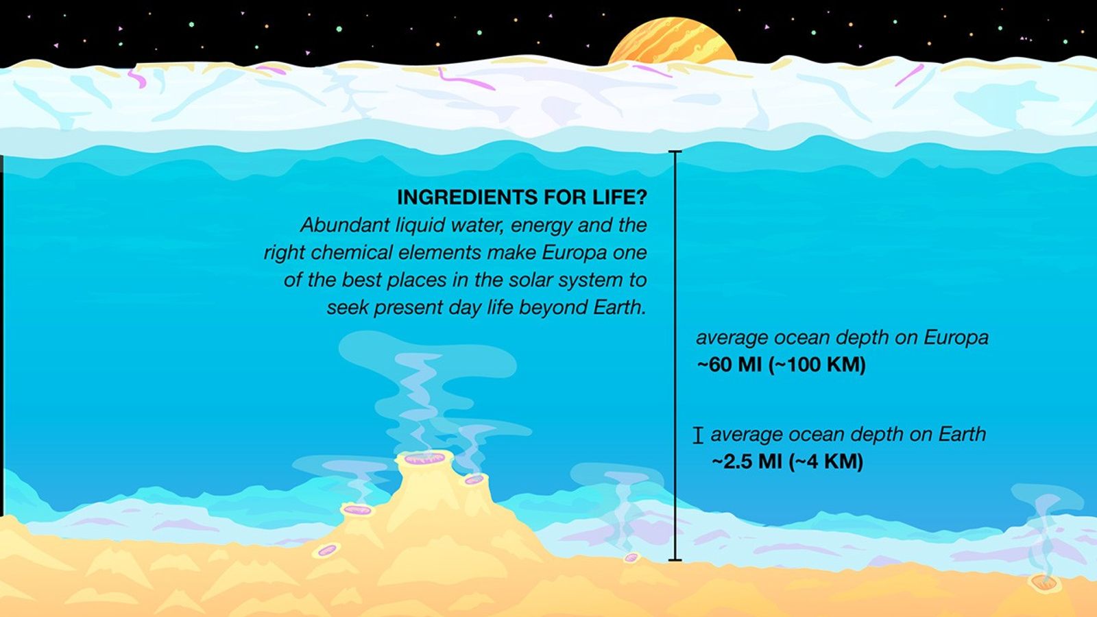 graphic showing the depth of Europa's ocean
