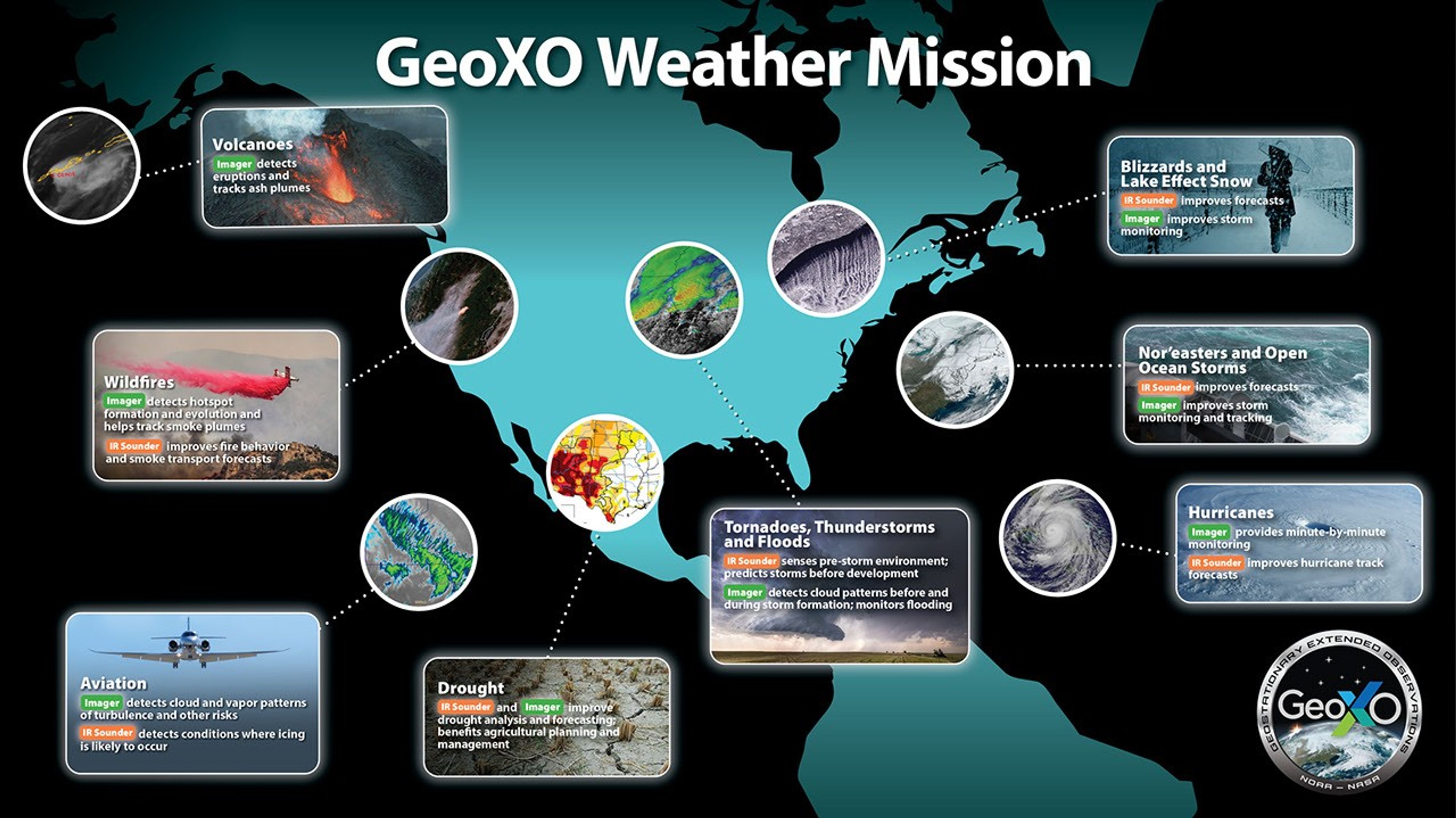 A composite of multiple inset images over an image of north and south america. Each image represents and instrument or aspect of the GEOXO mission.