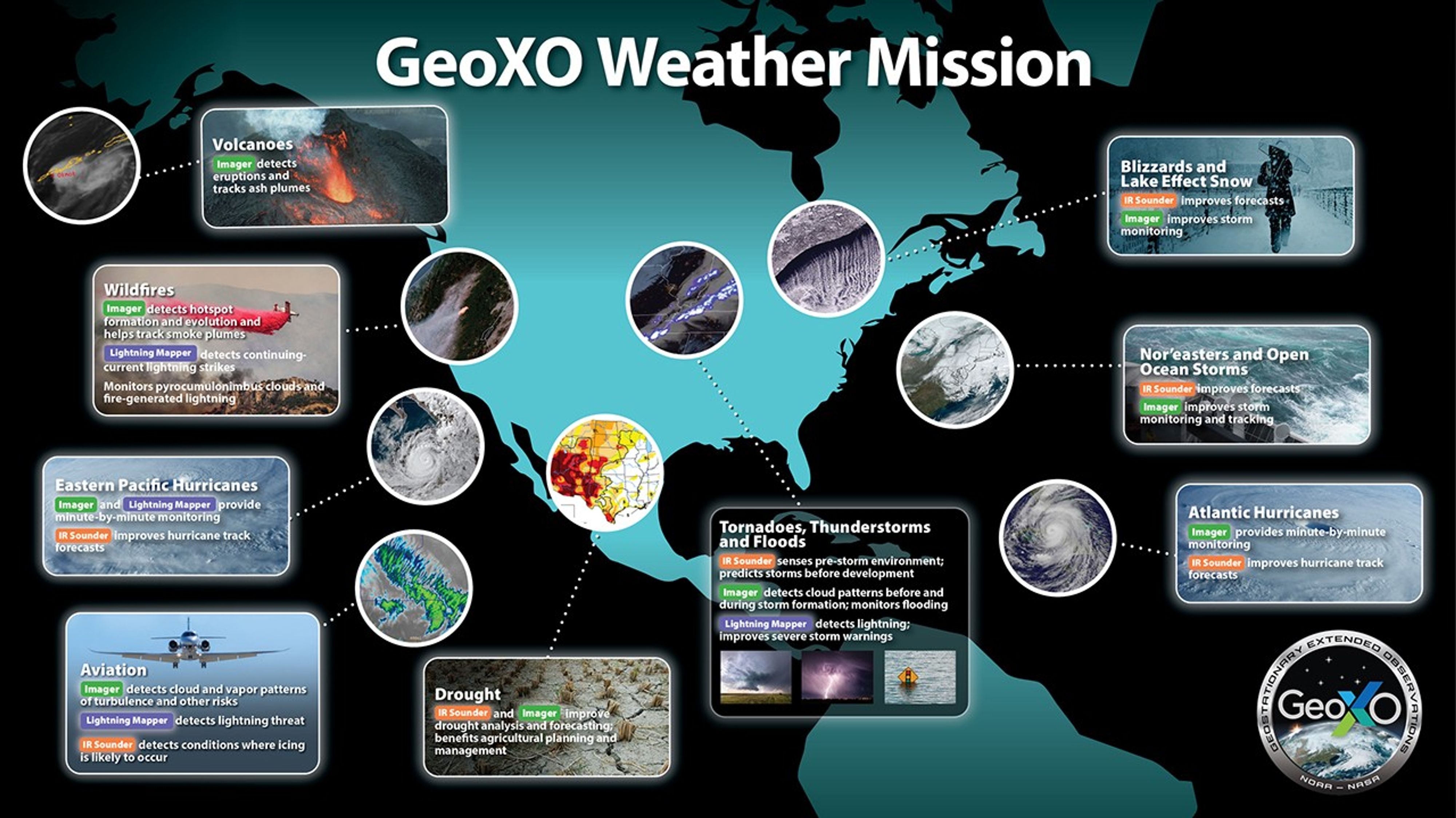A composite of multiple inset images over an image of north and south america. Each image represents and instrument or aspect of the GEOXO mission.