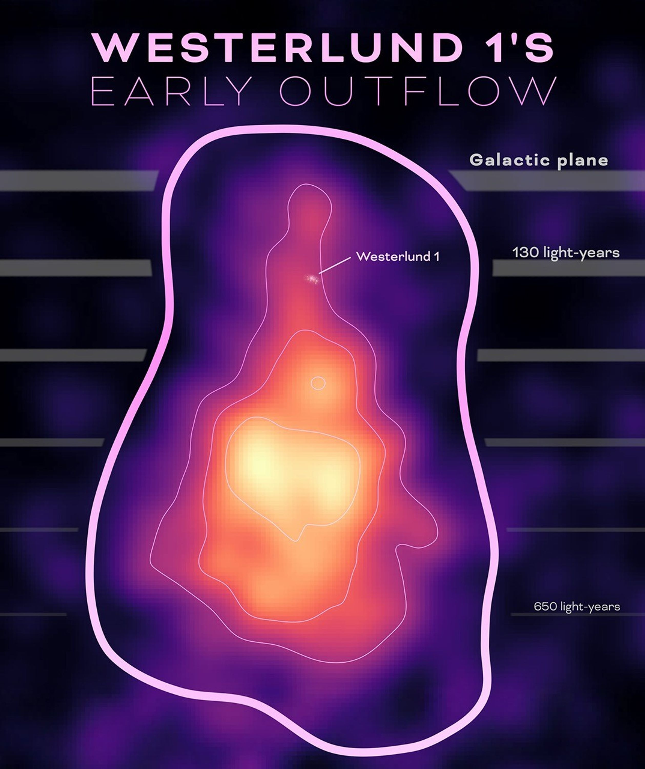 Fermi and Webb data of Westerlund 1 and its early outflow