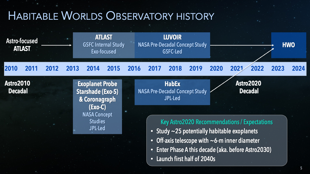 A chart showing the progression of missions that led to the Habitable Worlds Observatory.