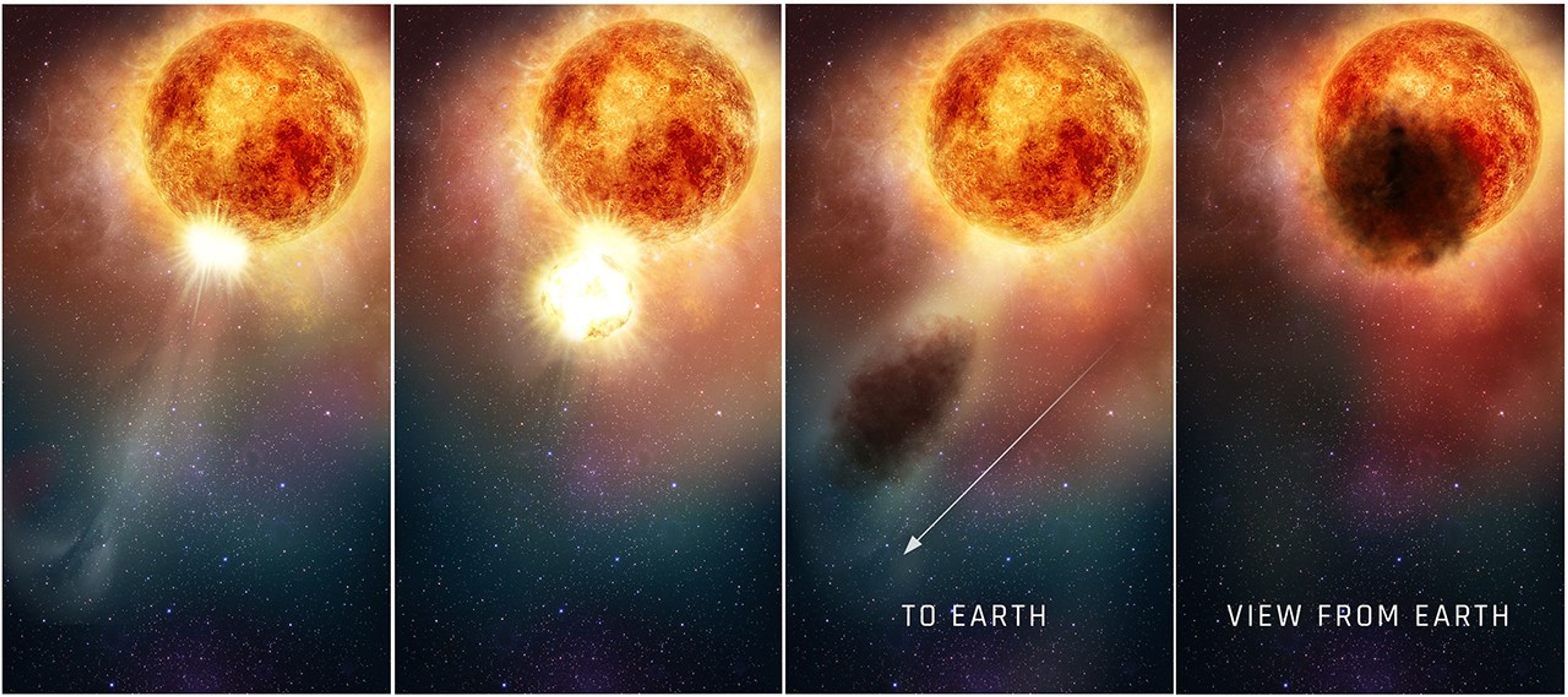 Four vertical panels are shown side-by-side, with the same reddish-orange star (with a yellow surface atmosphere and a pink haze around it) at the top of each one. In the panel on the far left, a yellow-white glow appears at the bottom of the star. In the second panel, a yellow-white sphere emerges from glow on the star. In the third panel, a black cloud of dust moves toward the lower-left, with a white arrow pointing that direction and the words "TO EARTH" at the bottom. In the four panel, the black cloud now appears to be covering the lower part of the star, with the words "VIEW FROM EARTH" at the bottom.