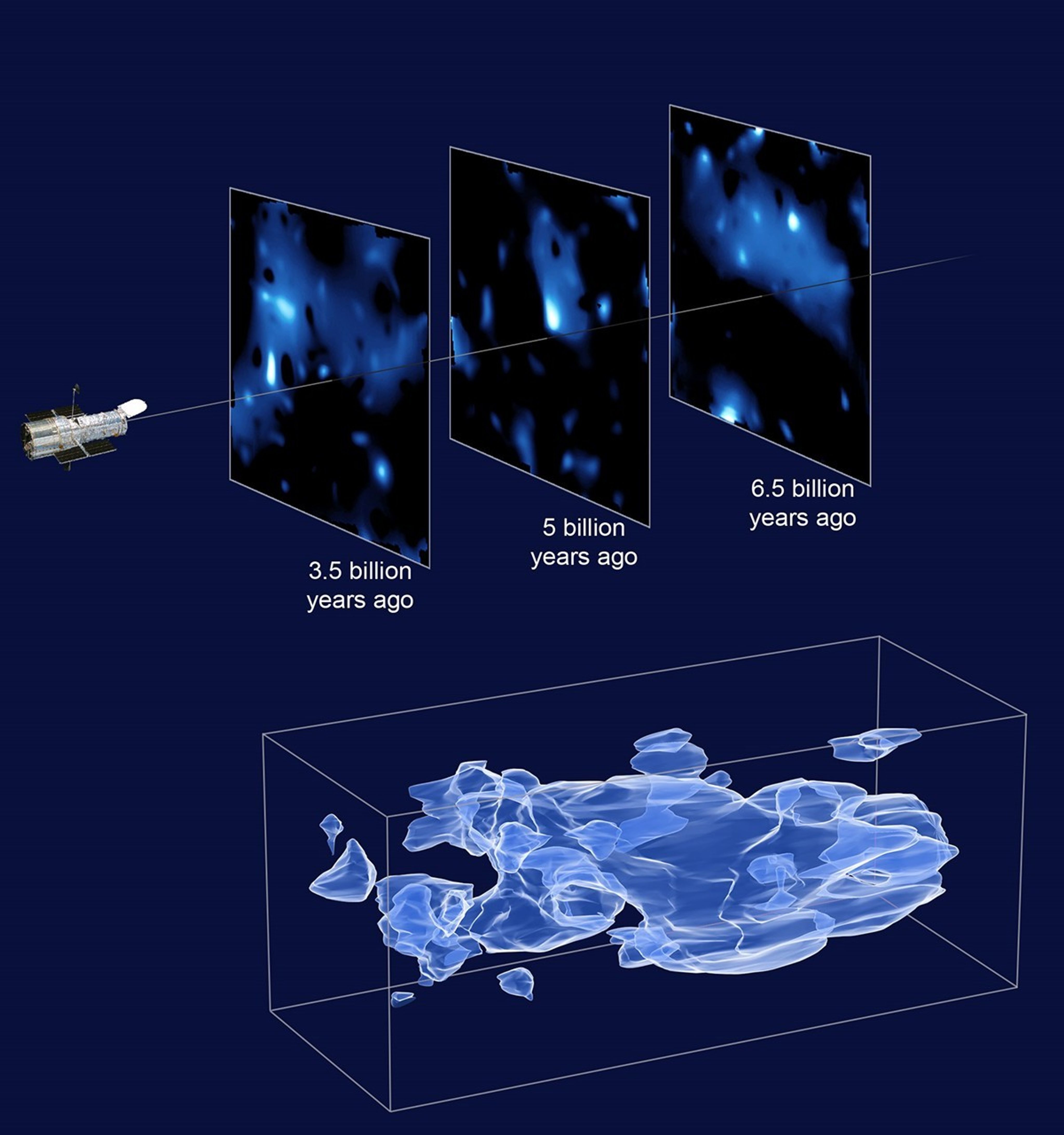 Top: Three views going back in time show slices of the cosmos. Bottom: A computer simulated, 3-D map of the distribution of dark matter.