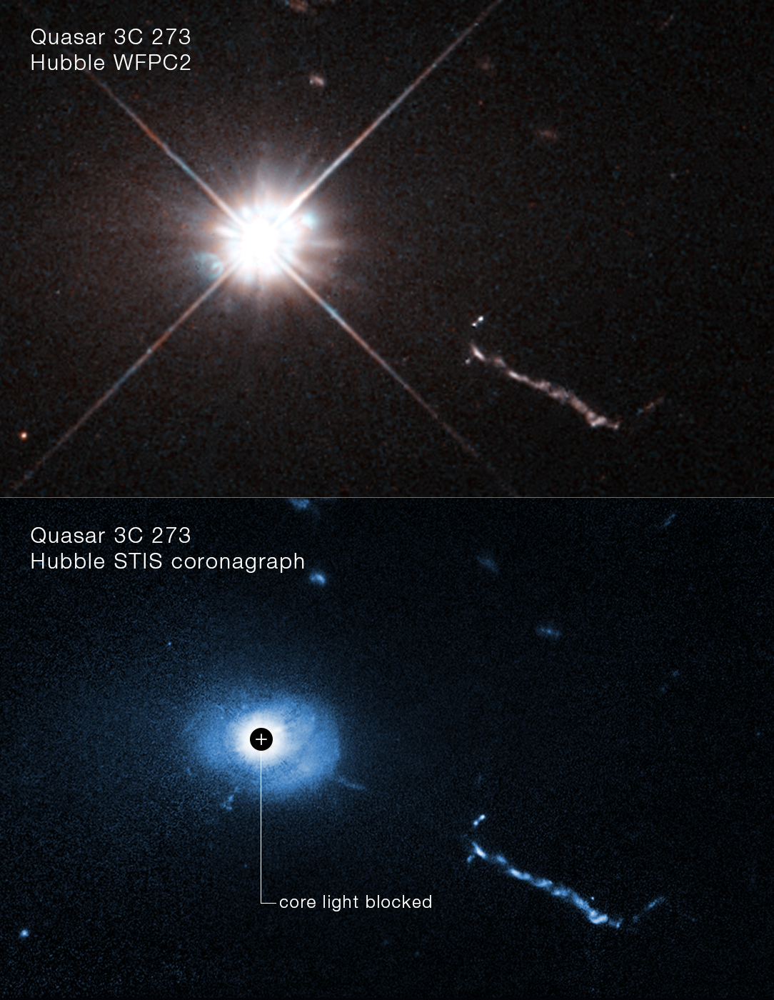 A two-panel annotated image of quasar 3C 273, taken by different Hubble science instruments. The top panel is a Hubble Wide Field Planetary Camera 2 (WFPC2) image of quasar 3C 273. It looks like a bright white car headlight. There is a linear orange-white smoke-like feature stretching to the 4 o’clock position, an extragalactic jet launched from the quasar in the center of the black hole of an unseen galaxy. The bottom panel is a Hubble Space Telescope Imaging Spectrograph (STIS) coronagraph image of quasar 3C 273. It looks the same as the WFPC2 image, but in shades of blue. A black circle (labeled “core light blocked”) blocks the glare of the quasar. Blue-colored filamentary material is visible near the black hole. The extragalactic jet is still visible.