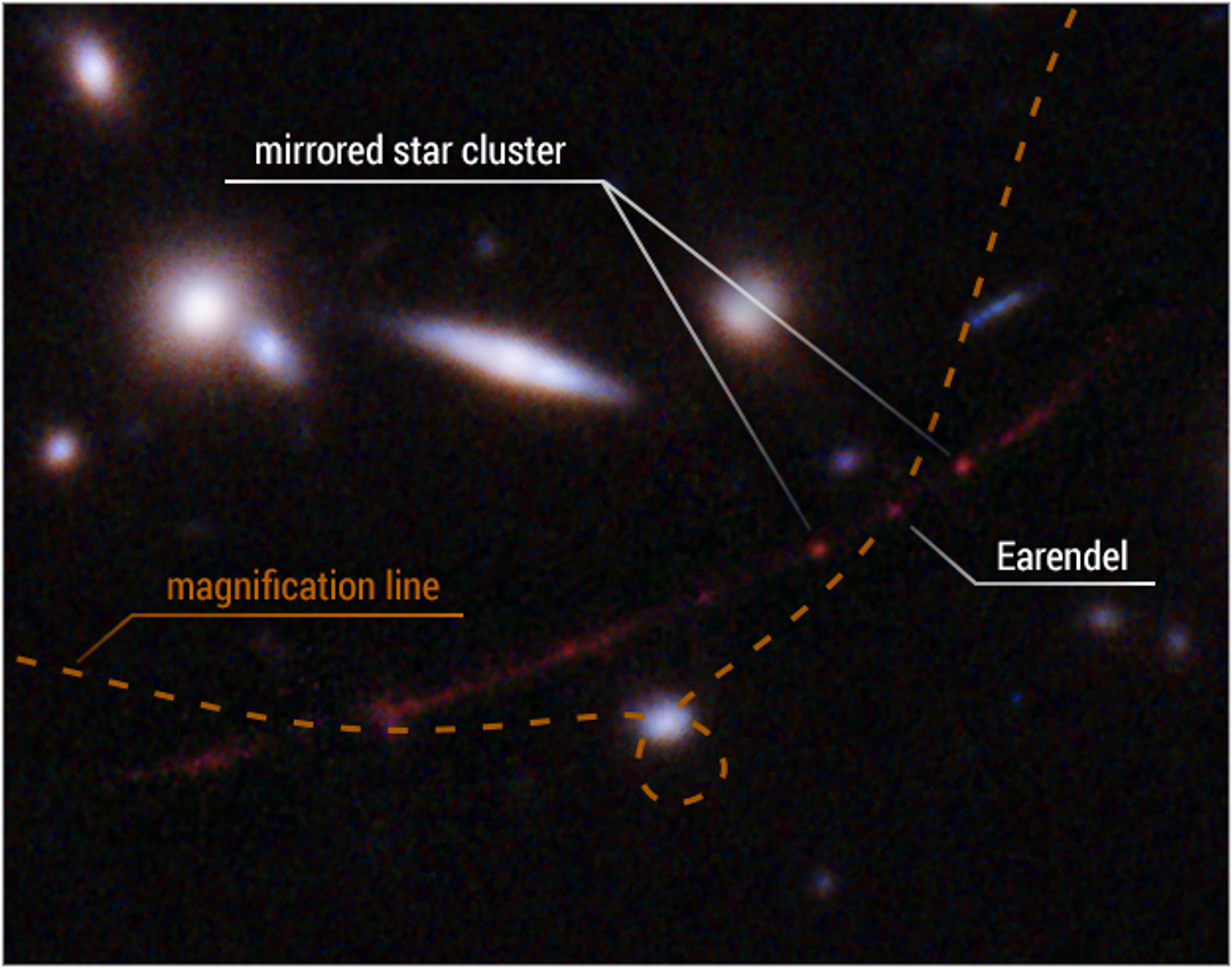 Close-up of arc and line indicating area of maximum magnification.