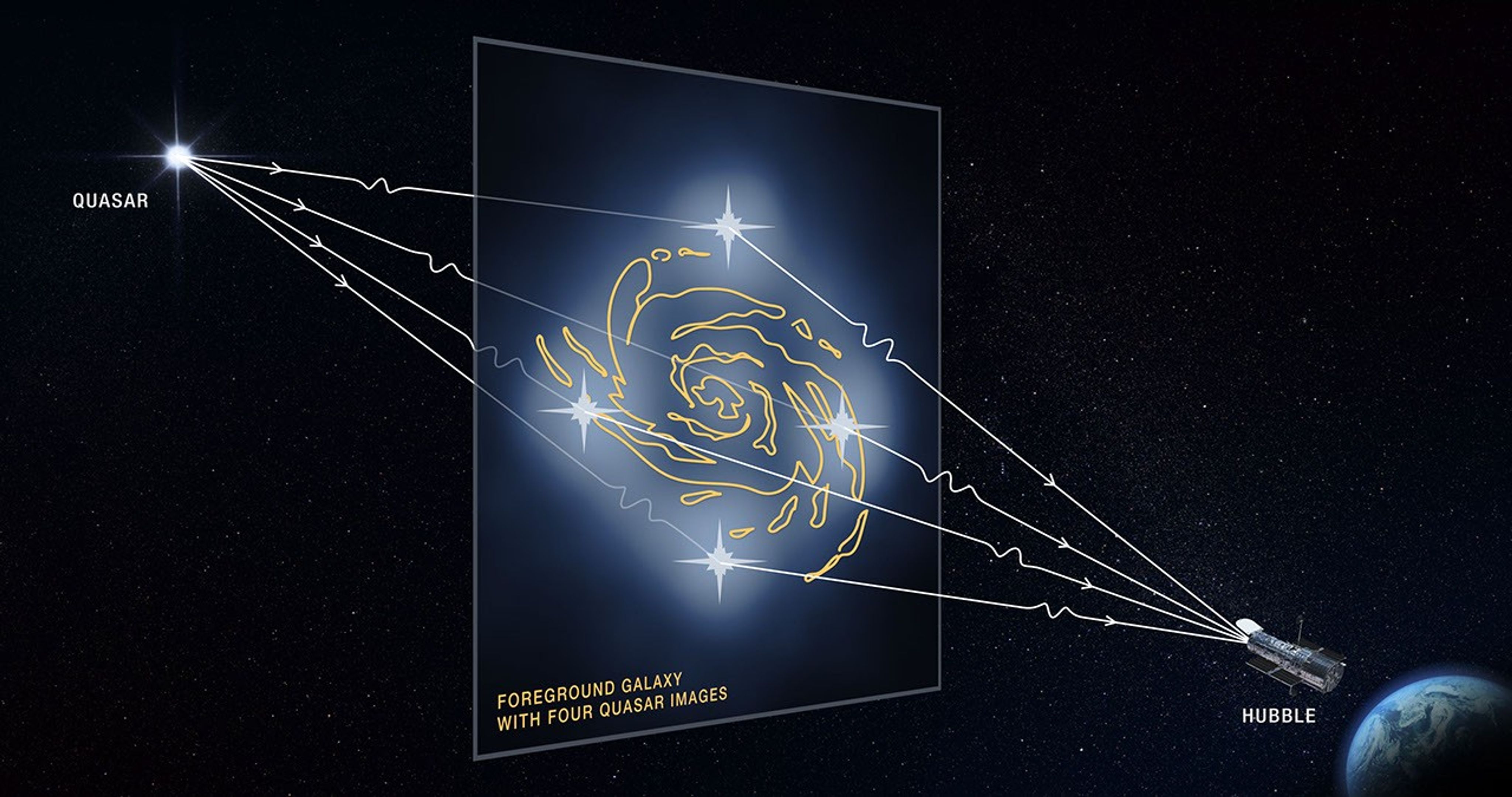 This illustrations reveals how an Einstein Cross forms. In the upper-left corner is a quasar. Is its light travels toward Hubble (lower-right corner), it passes a large galaxy. The gravity from the galaxy bends warps the quasar's light like a lens, creating four bright versions of it that Hubble sees.