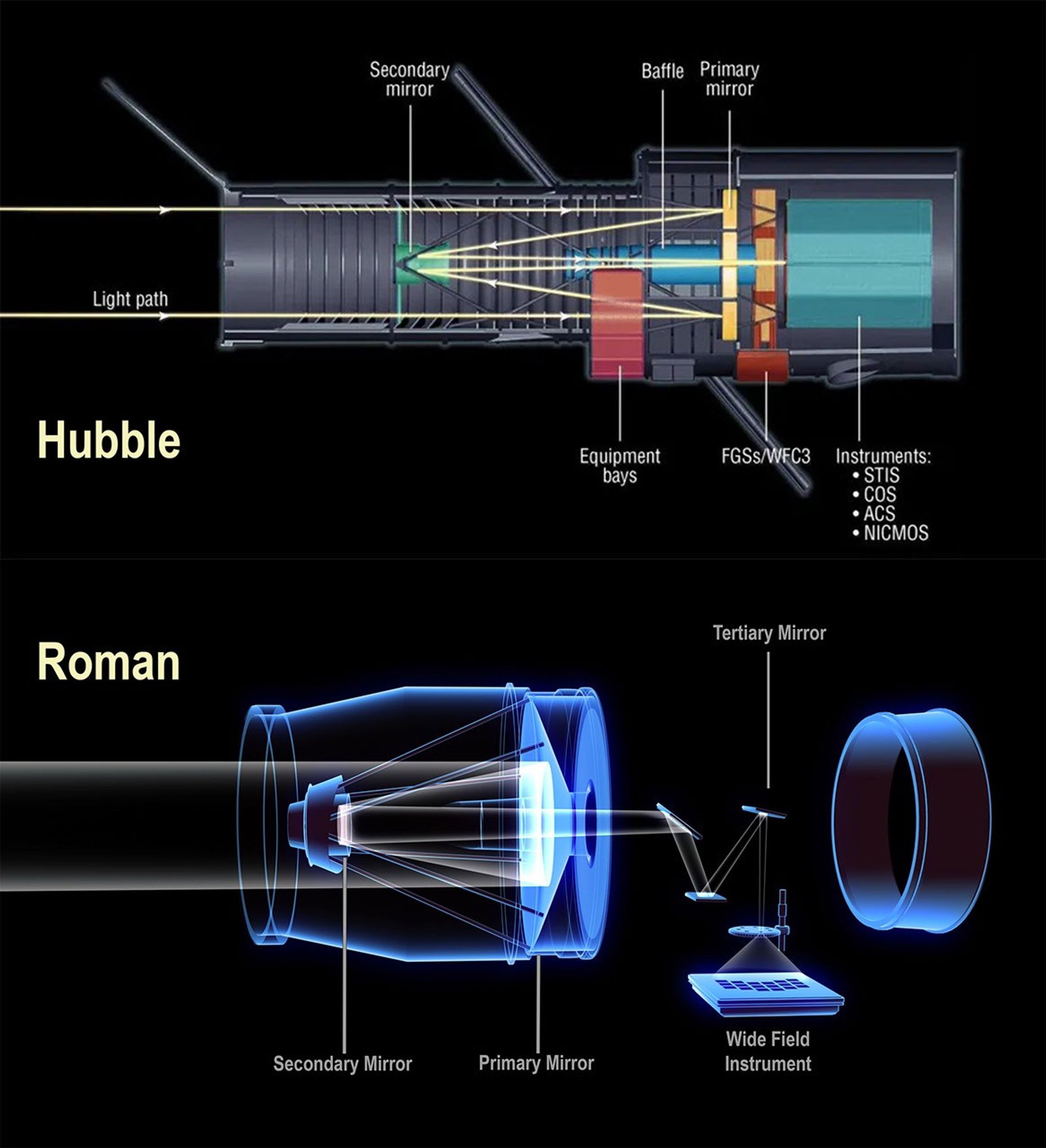 Two illustrations showing how incoming light moves through NASA's Hubble and Roman space telescopes. The top illustration reveals the light path through Hubble. The lower illustration reveals the light's path through Roman. Annotations denote their primary and secondary mirrors, and in the case of Roman, its tertiary mirror, along with other features and instruments.