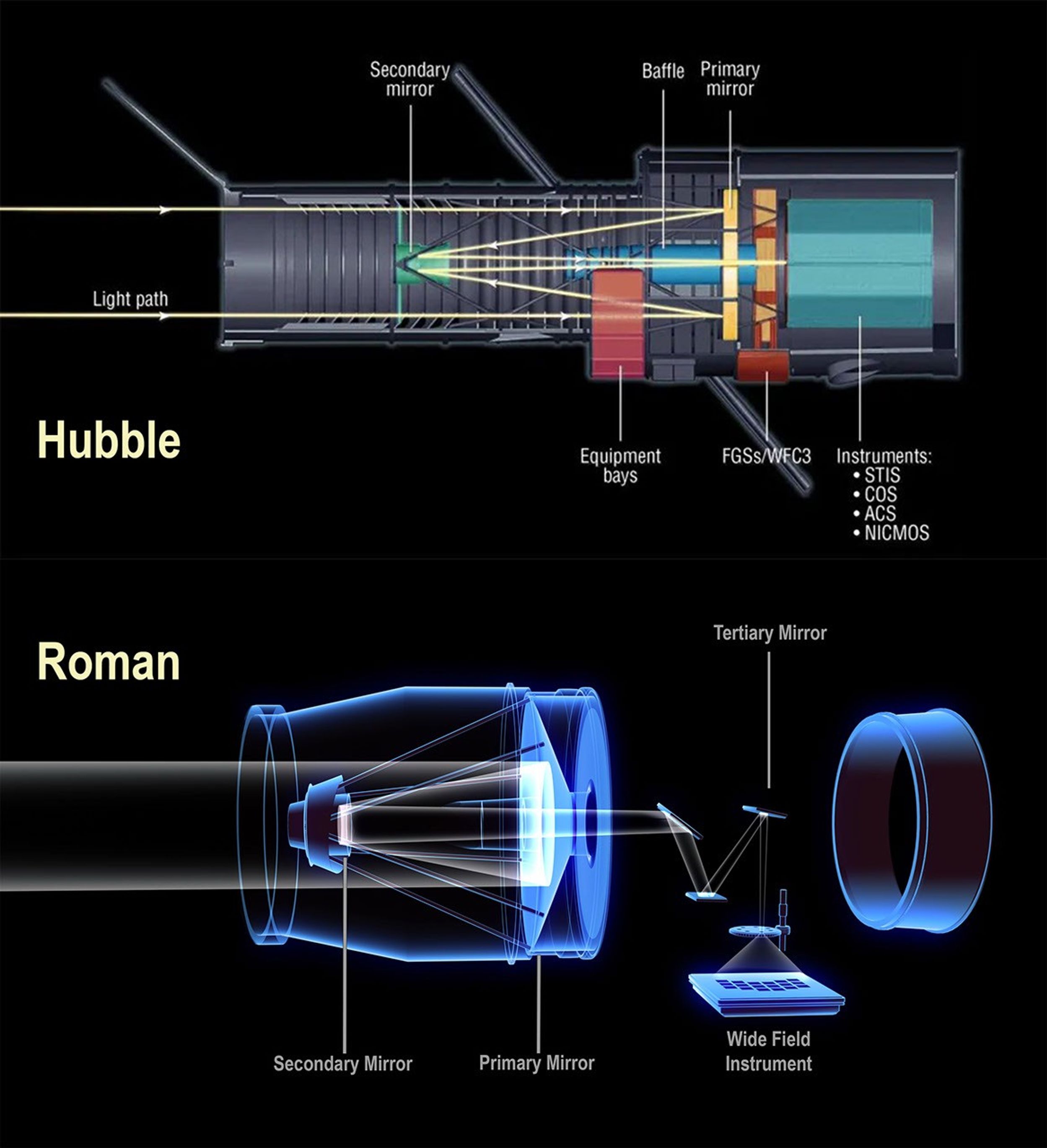 Two illustrations showing how incoming light moves through NASA's Hubble and Roman space telescopes. The top illustration reveals the light path through Hubble. The lower illustration reveals the light's path through Roman. Annotations denote their primary and secondary mirrors, and in the case of Roman, its tertiary mirror, along with other features and instruments.