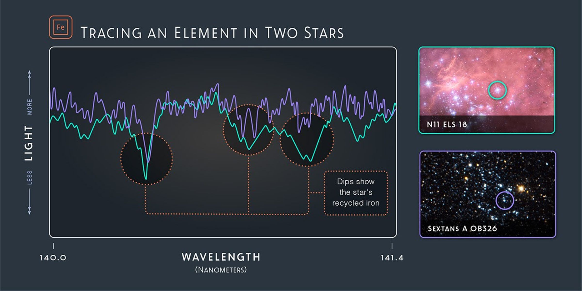 Tracing an Element in Two Stars