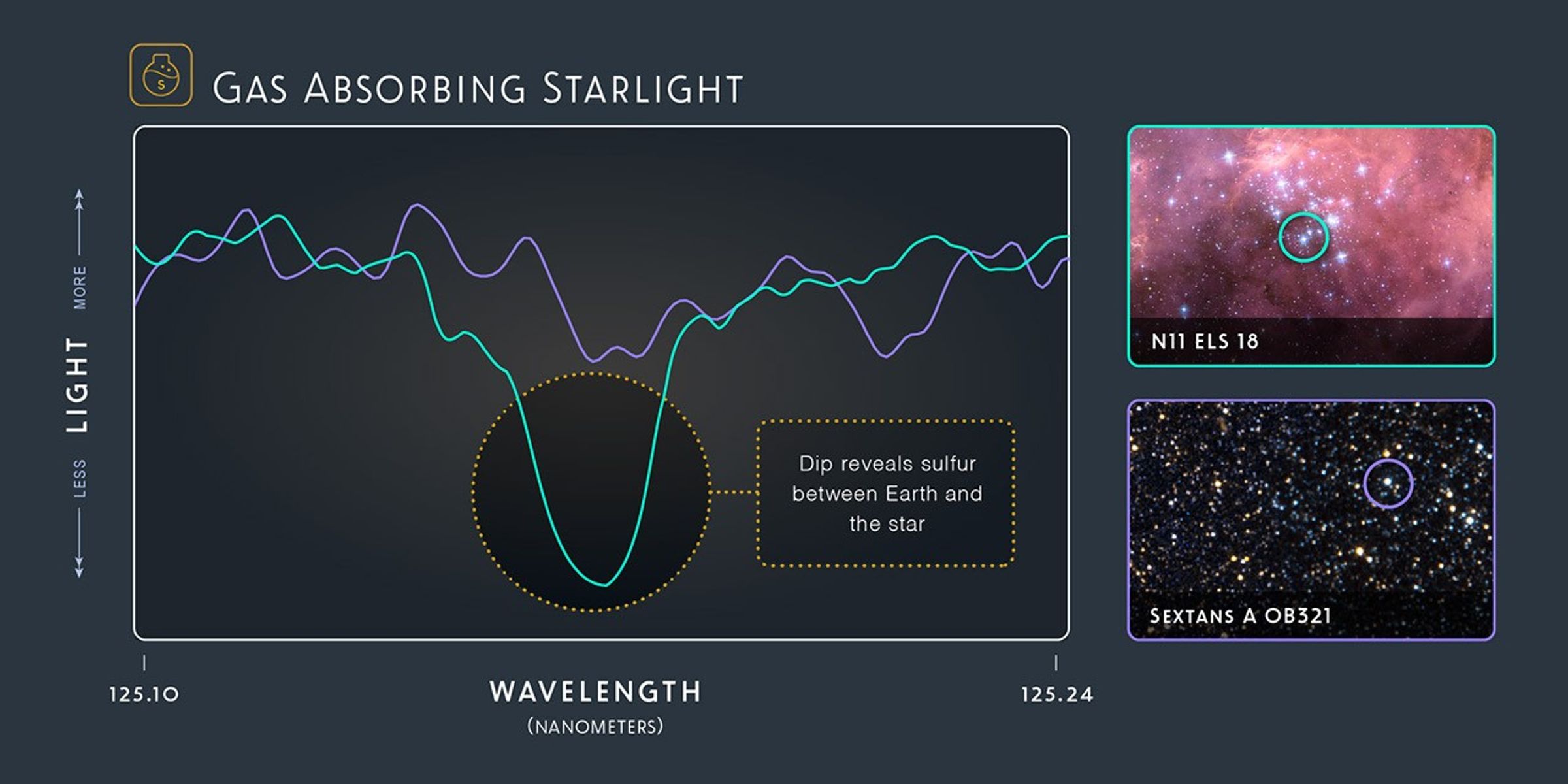 Gas Absorbing Starlight