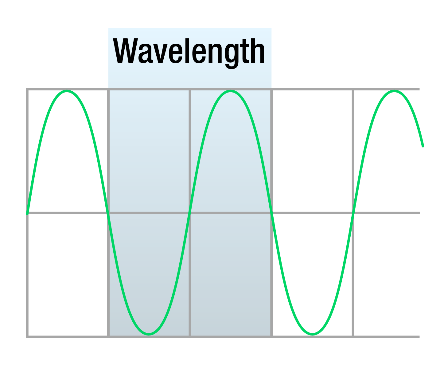 Wavelength Diagram