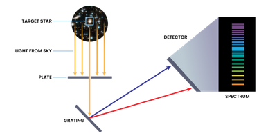 How a Spectrograph Works