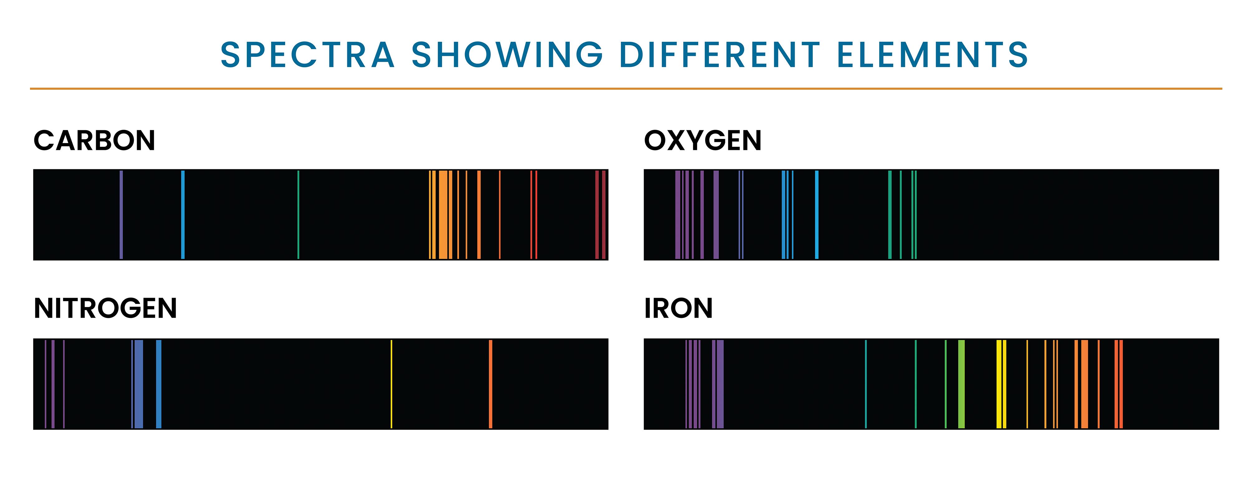 Spectra Showing Different Elements