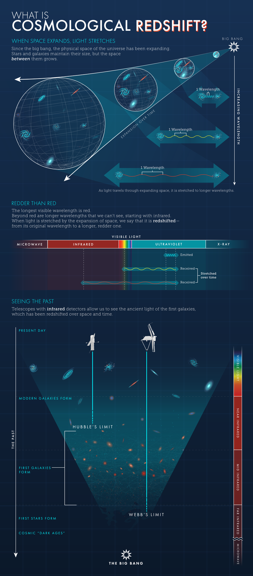 Cosmological Redshift infographic