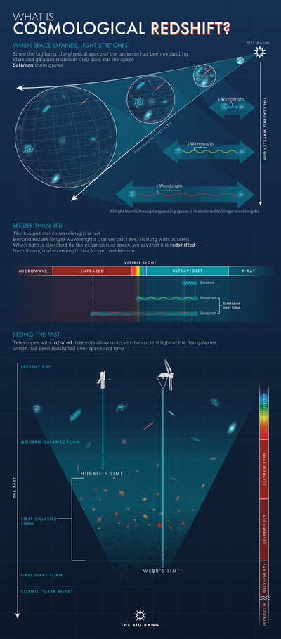 What is Cosmological Redshift?