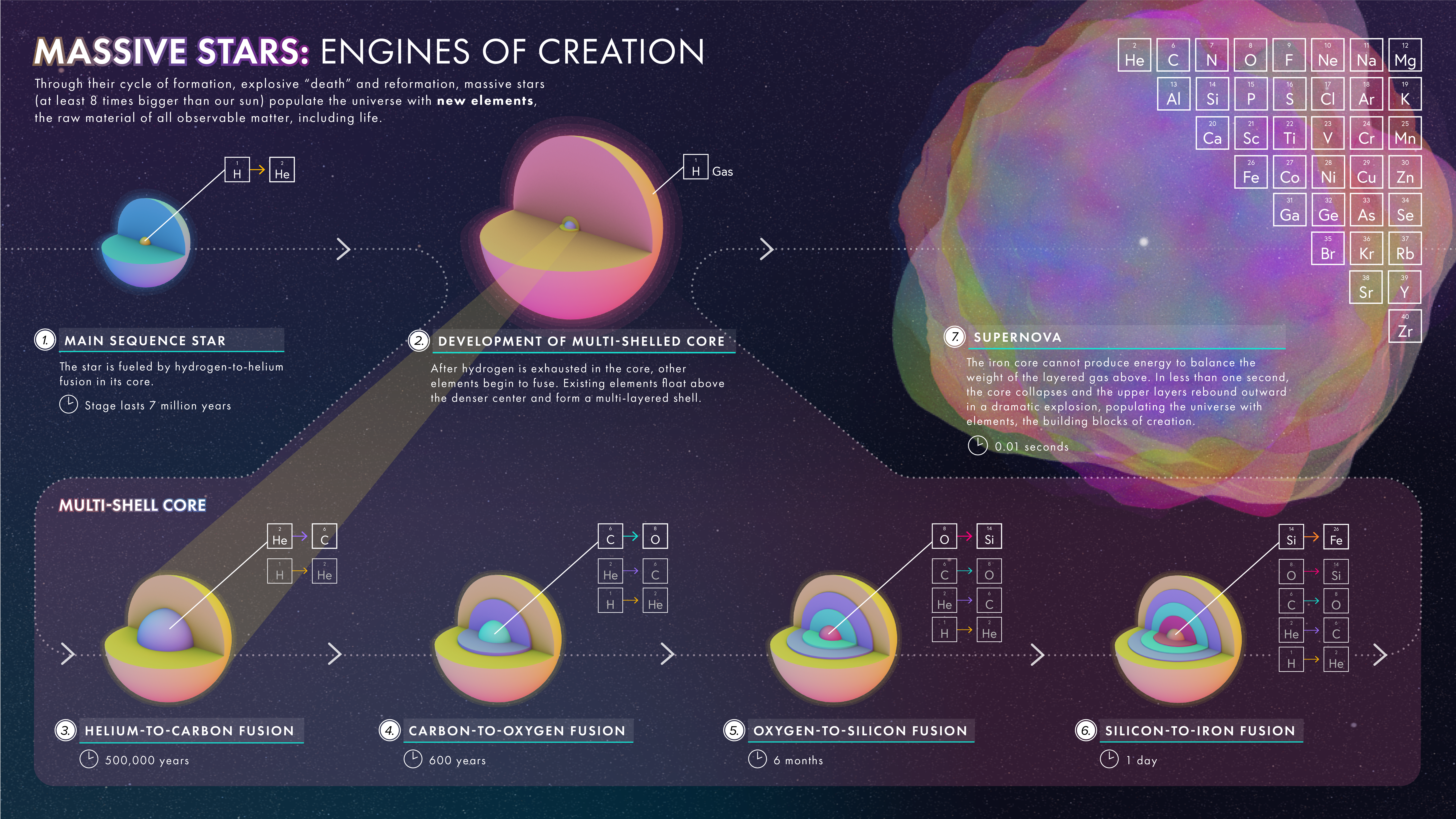 Massive Stars: Engines of Creation