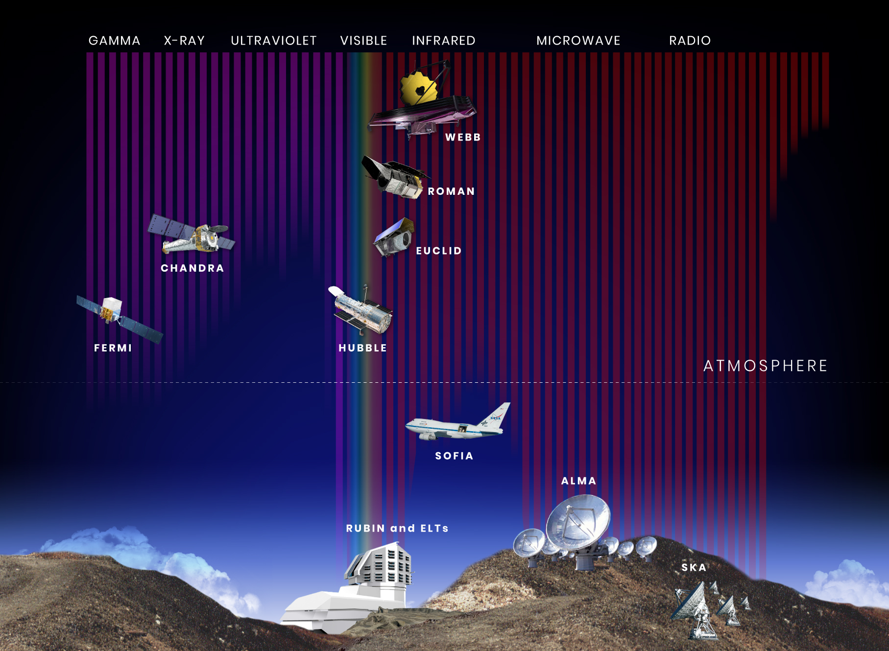 Mountains, clouds, sky, and space, with telescopes arranged vertically by altitude and horizontally by wavelength range