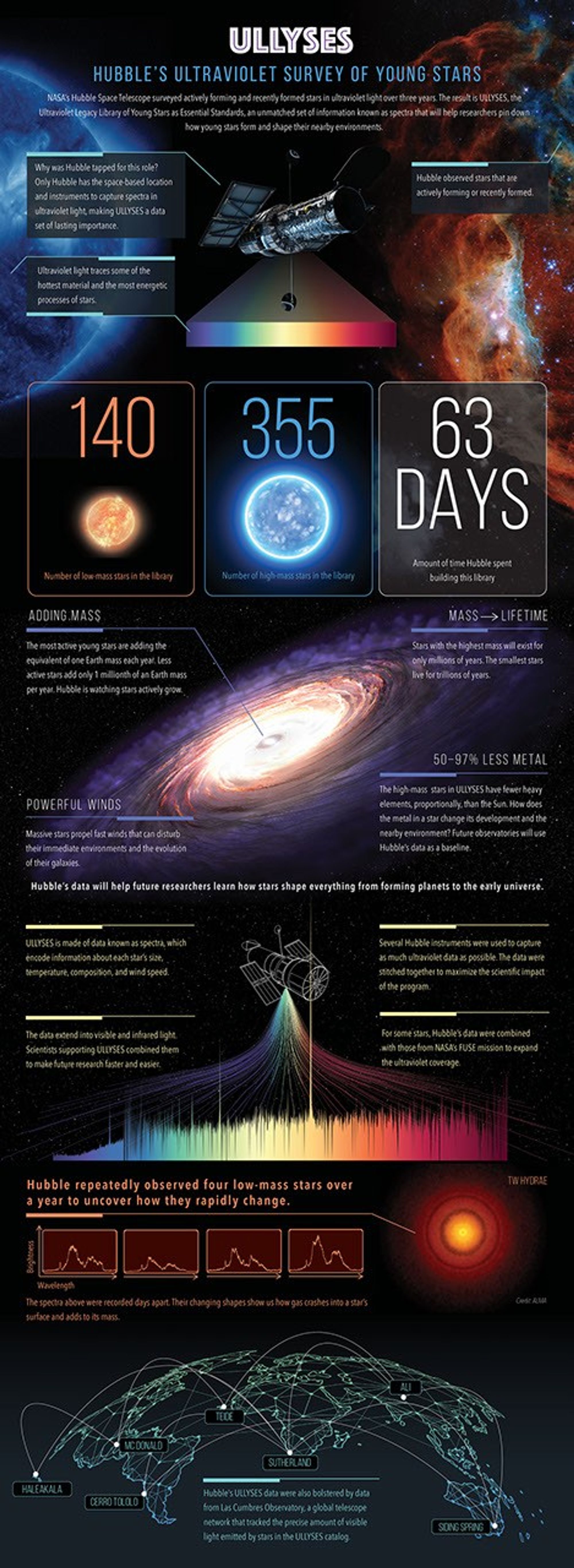 Graphic titled “ULLYSES: Hubble’s Ultraviolet Survey of Young Stars” shows the Hubble Space Telescope at the center. Beneath the telescope is a thin rainbow that takes the shape of a rectangle, beginning with purple and ending in red. Three text areas appear near Hubble. Beneath them are three boxes with large numbers.