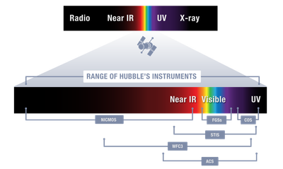 Observable Wavelengths per Hubble Instrument