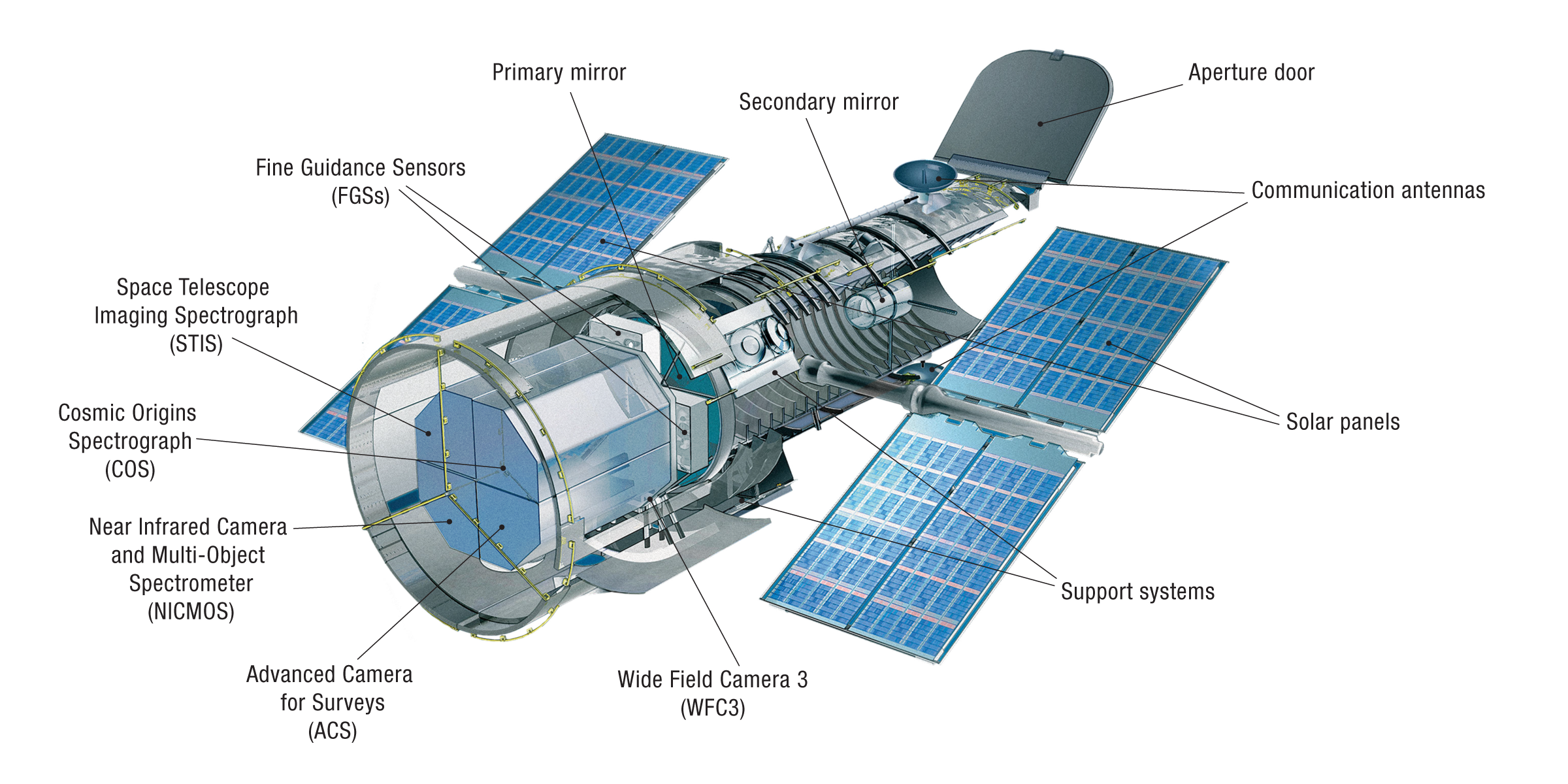 Hubble’s Instruments Including Control and Support Systems (Cutaway)