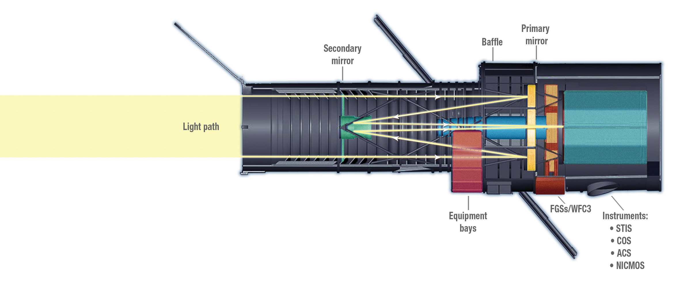 Hubble Space Telescope's Internal Components with Light Path