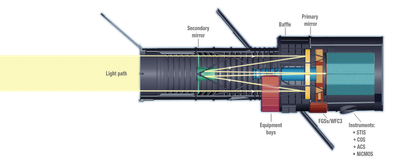 Hubble Space Telescope’s Internal Components (Light Path)