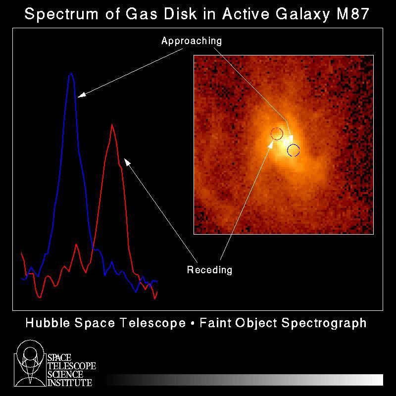 Hubble Measures Velocity of Gas Orbiting Black Hole
