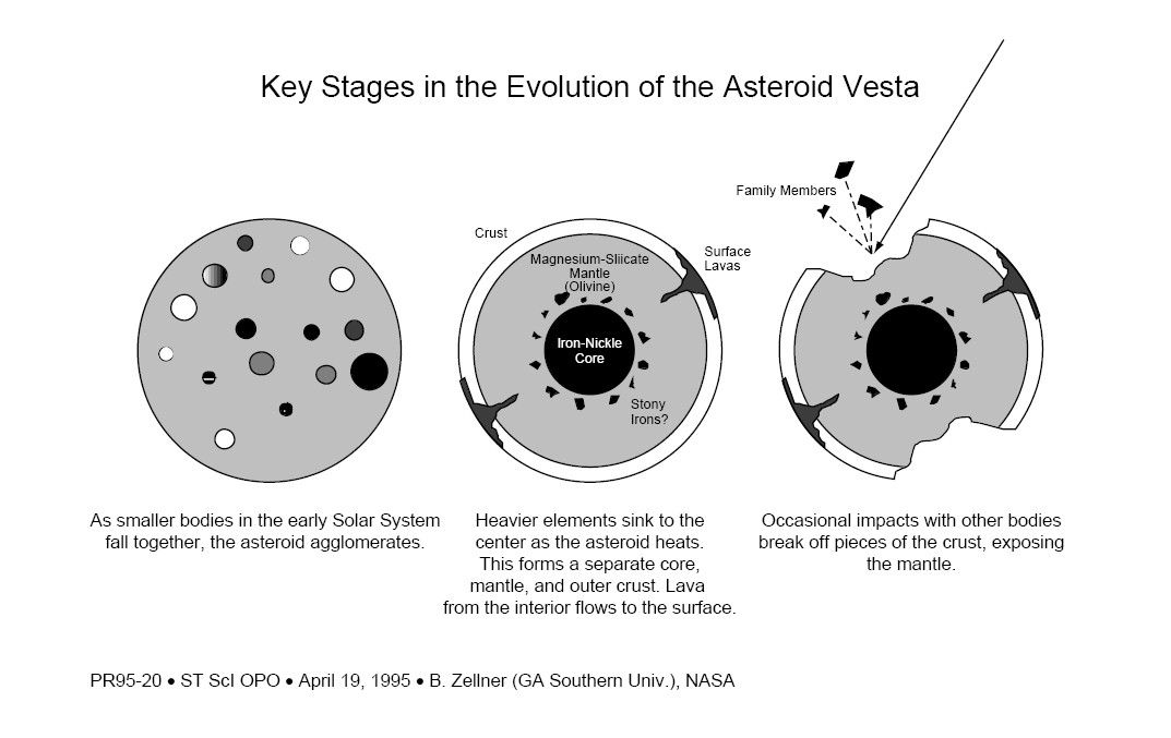Key Stages in the Evolution of the Asteroid Vesta