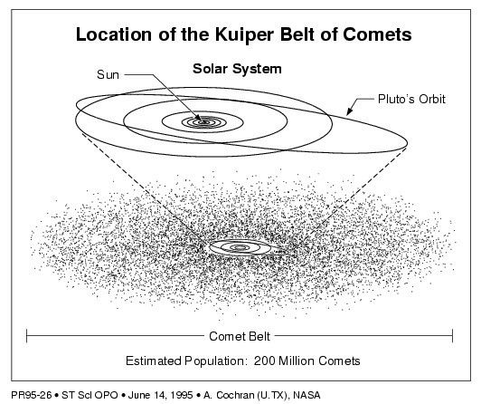 Location of Kuiper Belt Comets