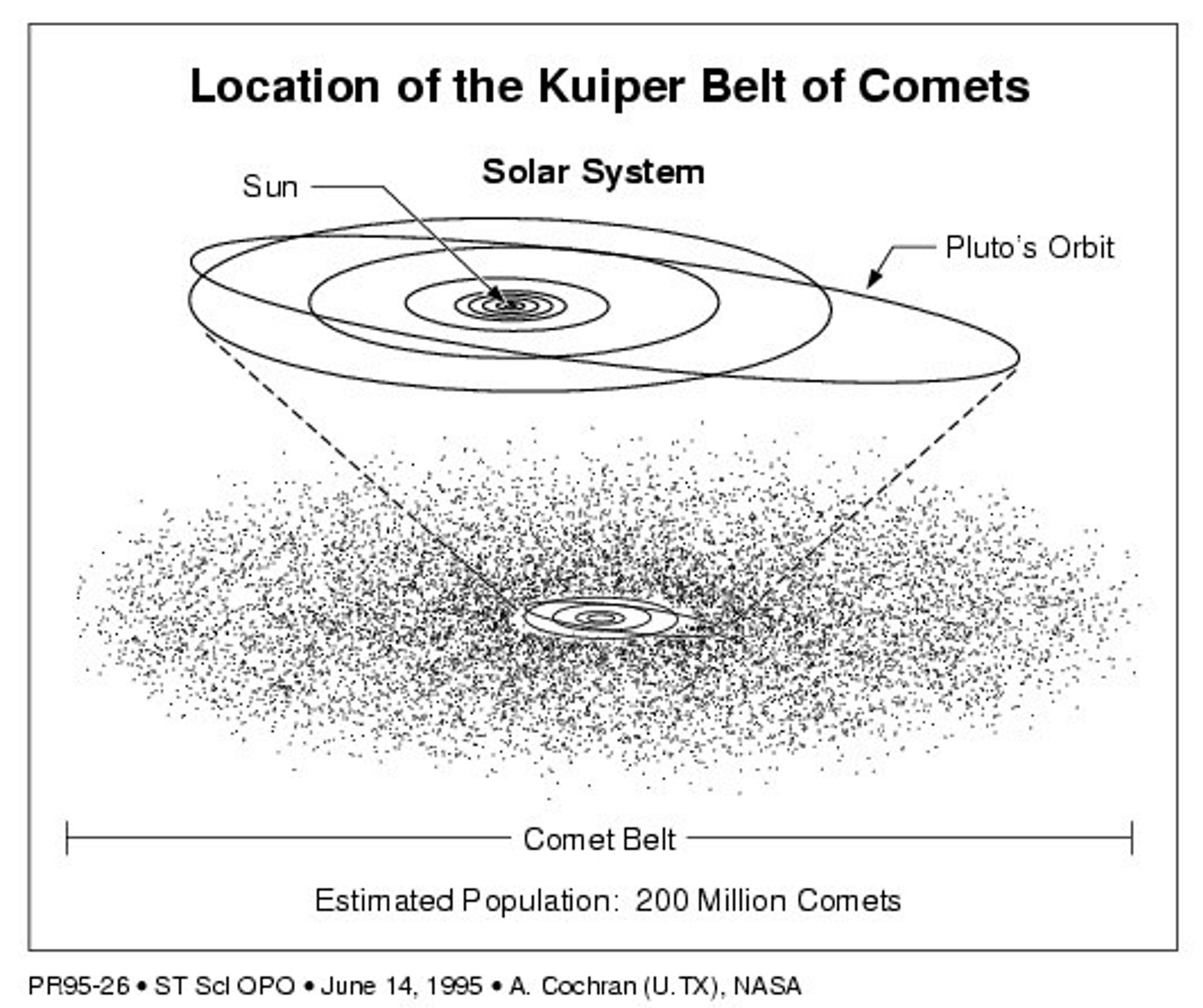Location of Kuiper Belt Comets