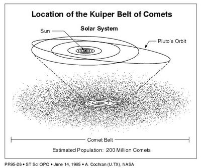 Location of Kuiper Belt Comets