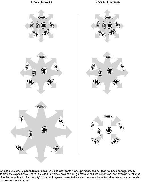 Illustration of Open and Closed Universe