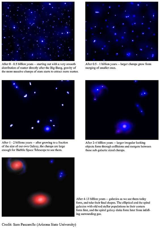 Galaxy Formation Sequence