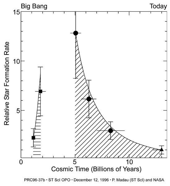 Second Graph Tracing the History of the Rate of Star Formation