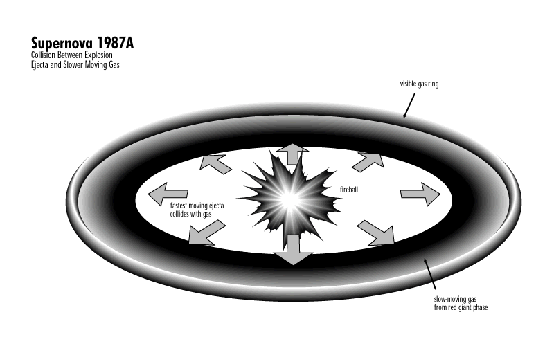 Supernova 1987A Collision Between Explosion Ejecta and Slower Moving Gas