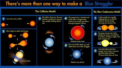 There’s more than one way to make a Blue Straggler